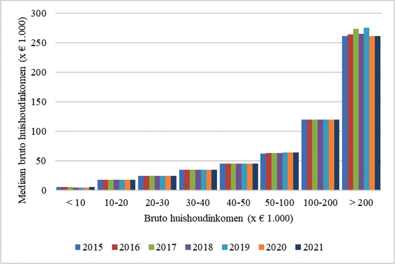 Figuur 2: Ontwikkeling mediaan bruto huishoudinkomen per inkomensklasse voor eenpersoonshuishoudens.1