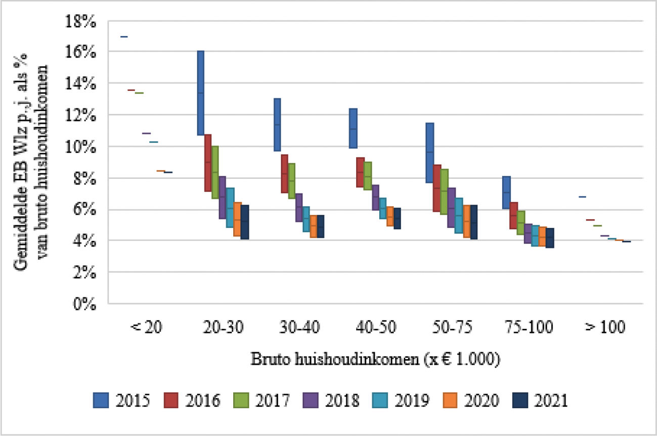 Figuur 3: Gemiddelde eigen bijdrage Wlz per jaar als aandeel van het bruto huishoudinkomen voor personen in een meerpersoonshuishouden.