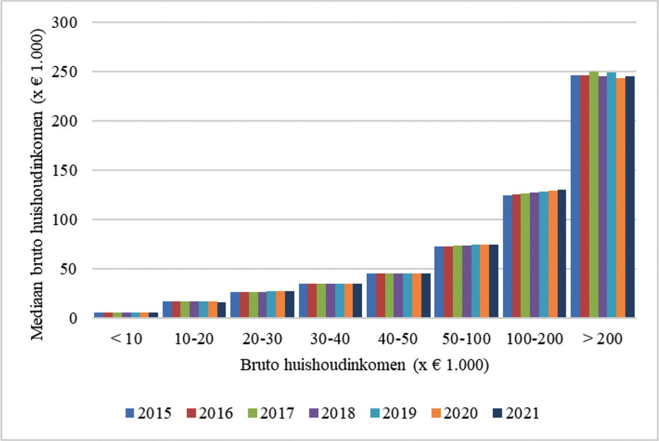 Figuur 4: Ontwikkeling mediaan bruto huishoudinkomen per inkomensklasse voor meerpersoonshuishoudens.1