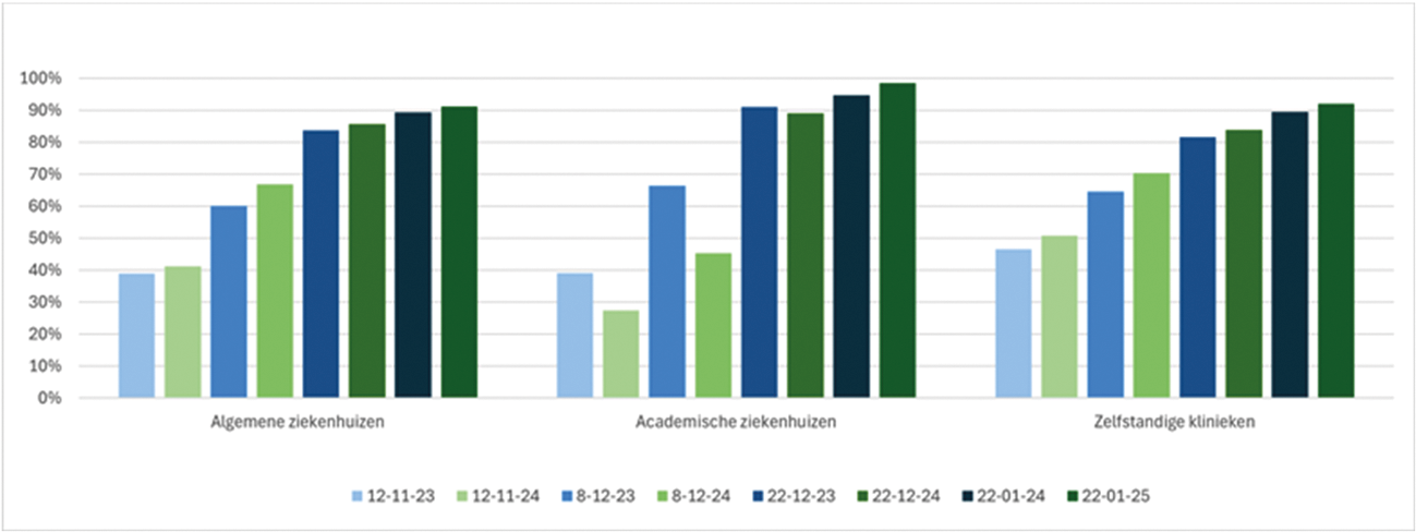 Figuur 1a. Vergelijking contracteergraad contracteerseizoen 2025 t.o.v 2024 (algemene ziekenhuizen, academische ziekenhuizen en zelfstandige klinieken)