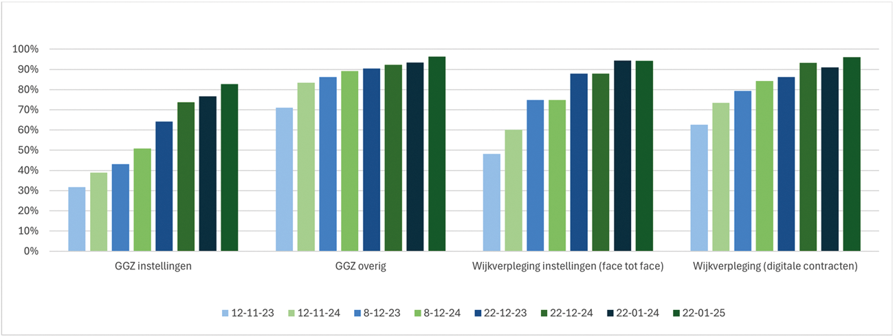 Figuur 1b. Vergelijking contracteergraad contracteerseizoen 2025 t.o.v 2024 (ggz-instellingen, ggz overig, wijkverpleging, face to face en wijkverpleging digitale contracten)