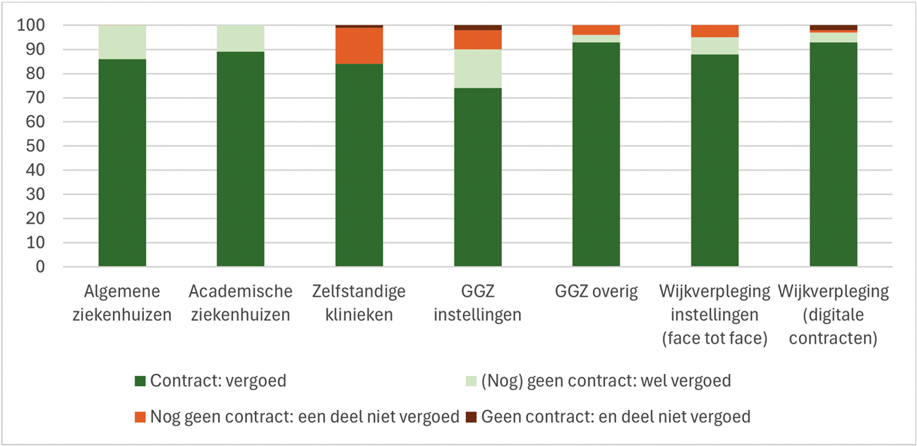 Tabel 1 Aandeel zorgaanbieders dat vergoed wordt met peildatum 22 december 2024