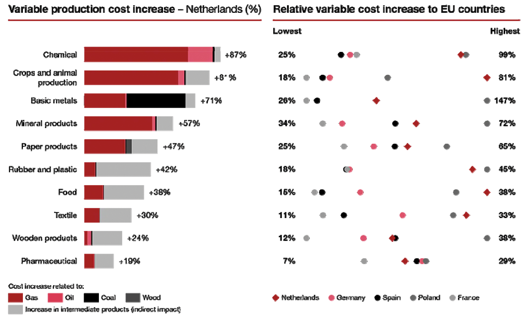 Figuur 2: Vergelijking stijgende productiekosten Nederland en Europese landen