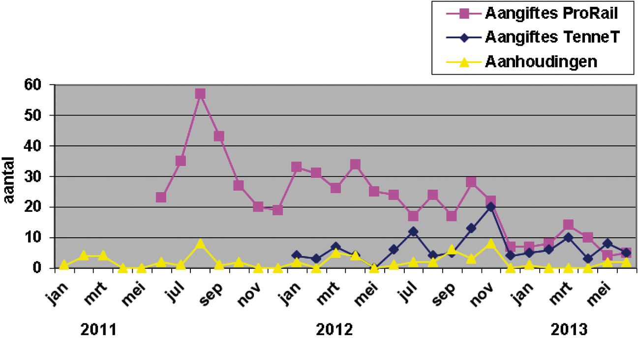 Grafiek 1. Aangiftes en aanhoudingen koperdiefstal ProRail en TenneT, 2011-juni 2013