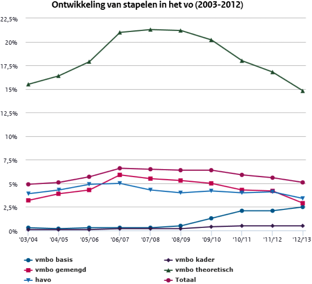 Grafiek 1: Ontwikkeling van stapelen in het vo (2003–2012)1 