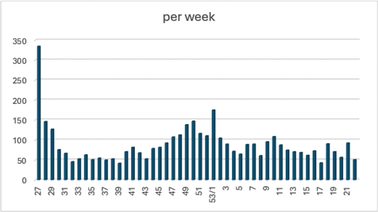 Aantal ontheffingen aangevraagd per week sinds opening Centraal Loket (1 juli 2024) met op de x-as de weeknummers en op de y-as de aantallen aanvragen: