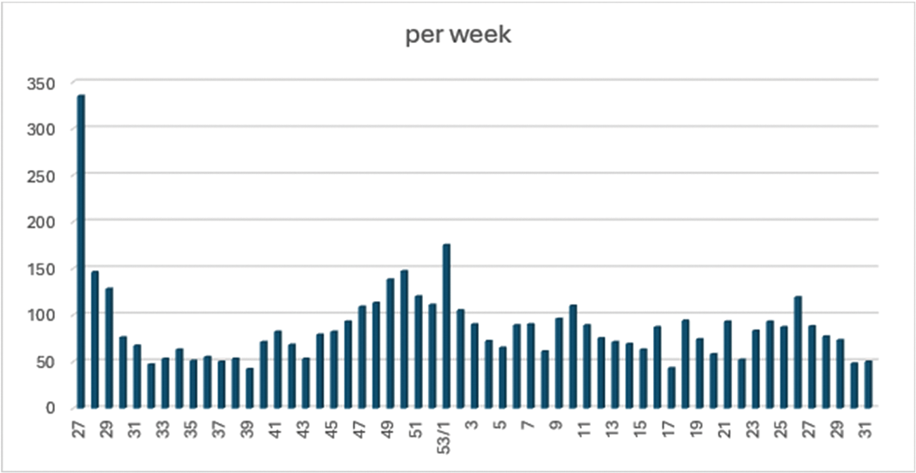 Figuur 1: aantal ontheffingen aangevraagd per week sinds opening Centraal Loket (1 juli 2024) met op de x-as de weeknummers en op de y-as de aantallen aanvragen: