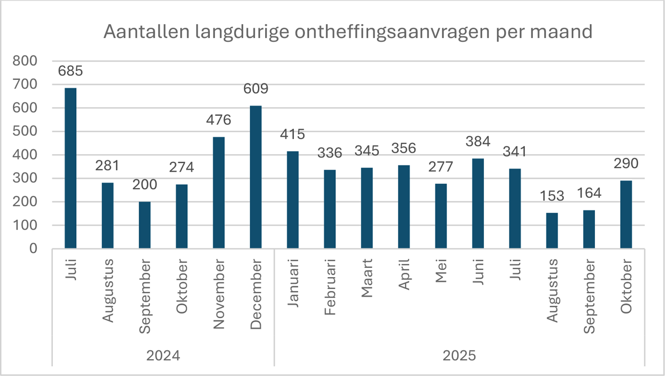 Figuur 1. Totaal aantal aangevraagde langdurende ontheffingen bij het Centraal Loket, uitgesplitst per maand sinds de opening op 1 juli 2024.