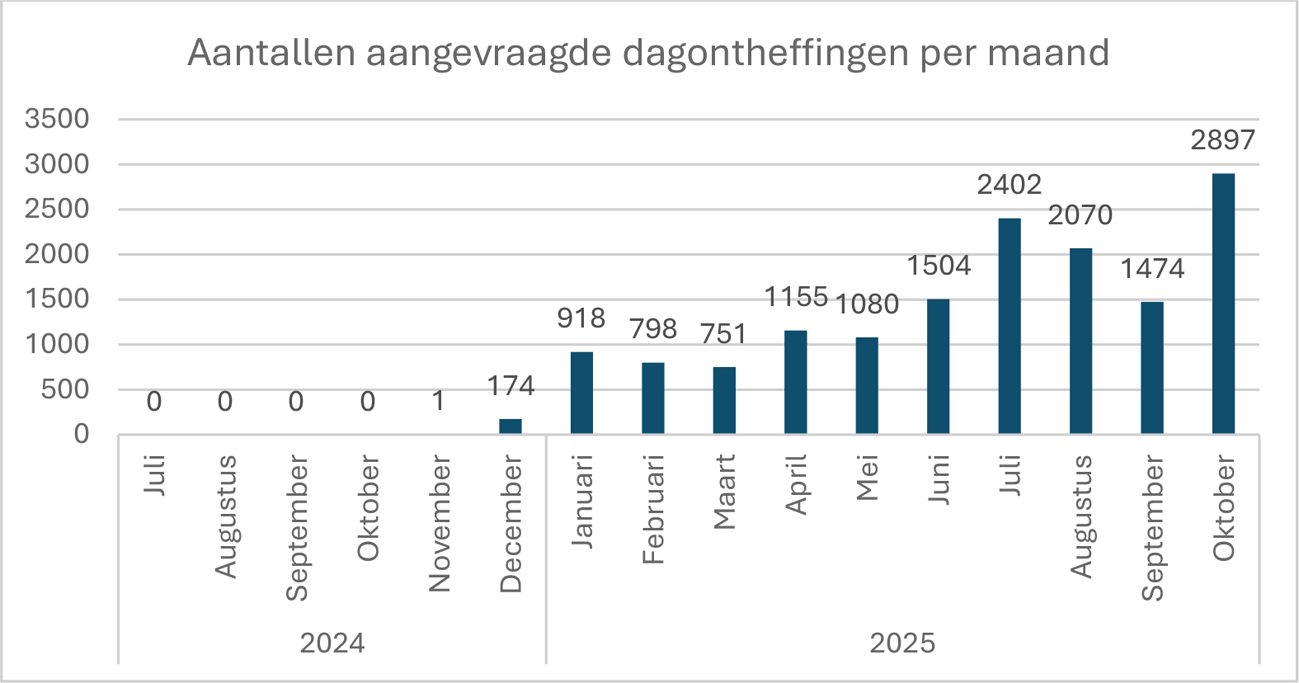 Figuur 2. totaal aantal aangevraagde dagontheffingen bij het Centraal Loket, uitgesplitst per maand sinds de opening op 1 juli 2024.
