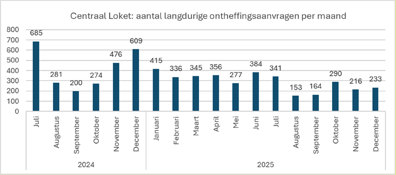 Figuur 1. Totaal aantal aangevraagde langdurende ontheffingen bij het Centraal Loket, uitgesplitst per maand sinds de opening op 1 juli 2024.