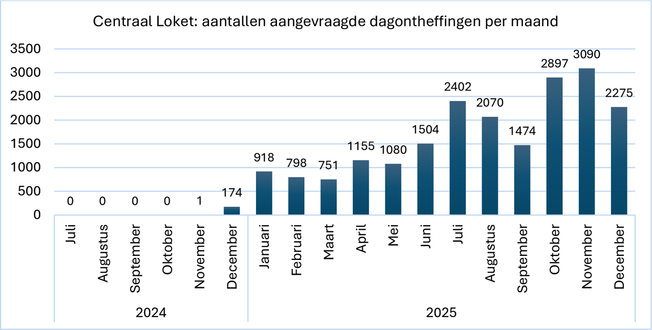 Figuur 2. totaal aantal aangevraagde dagontheffingen bij het Centraal Loket, uitgesplitst per maand sinds de opening op 1 juli 2024.