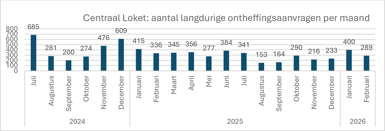 Figuur 1. Totaal aantal aangevraagde langdurende ontheffingen bij het Centraal Loket, uitgesplitst per maand sinds de opening op 1 juli 2024.