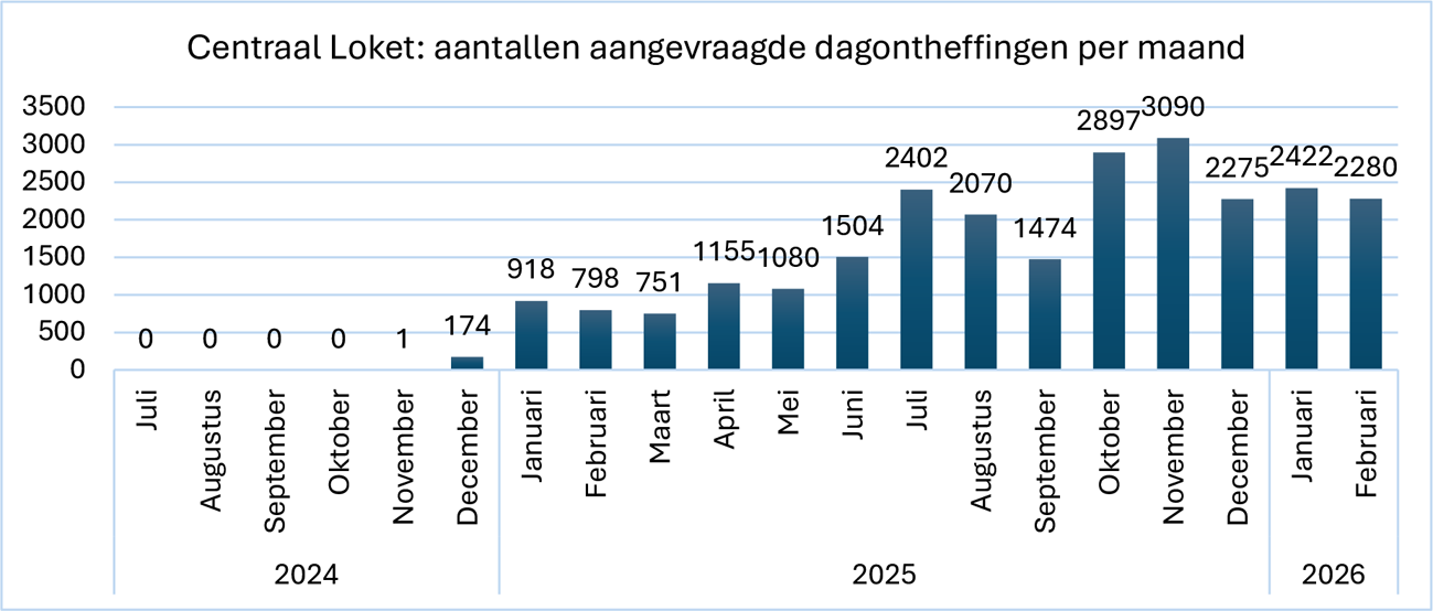 Figuur 2. totaal aantal aangevraagde dagontheffingen bij het Centraal Loket, uitgesplitst per maand sinds de opening op 1 juli 2024.