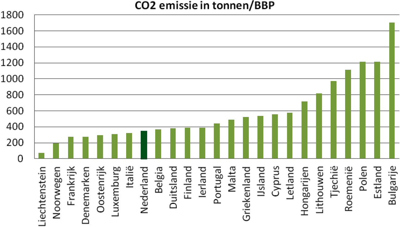 Figuur 1. CO2-emissie in tonnen/BBP in Euro’s in 2009 (bron: website European Environmental Agency, oktober 2011)