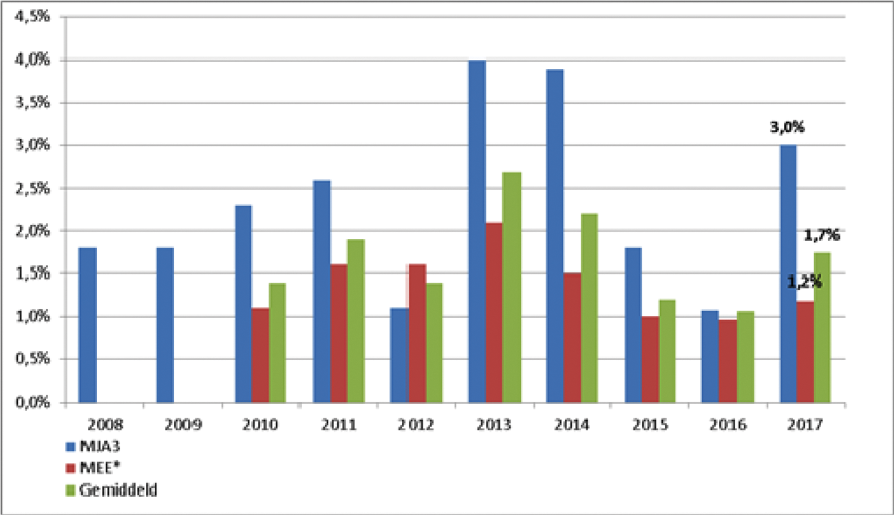 Figuur 1: Landelijk resultaat 2008–2017 (percentages energiegebruik)