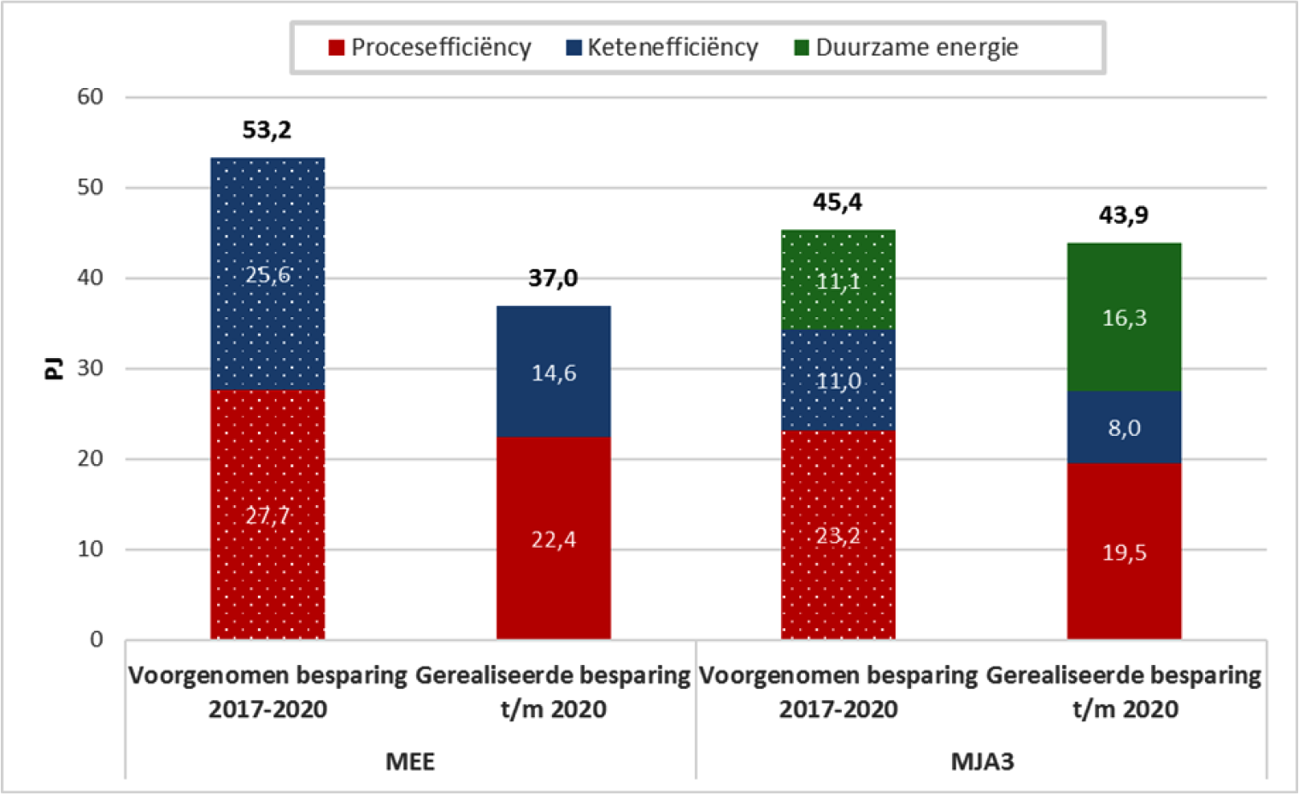 Figuur 1: Voorgenomen besparing en realisatie t/m 2020 in EEP-periode 2017–2020 (MEE/MJA3)