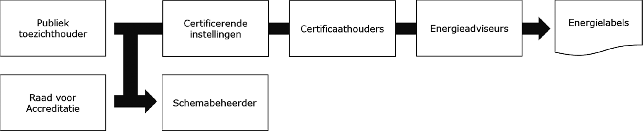 Figuur 1. Stelseltoezicht op het stelsel van het energielabel