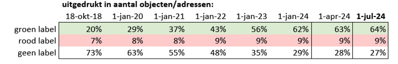 Figuur 1: Aantal objecten/adressen in labelpercentages (RVO, juli 2024)