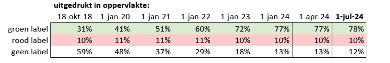 Figuur 2: Labels uitgedrukt in percentages afgezet tegen de totale oppervlakte (RVO, juli 2024)