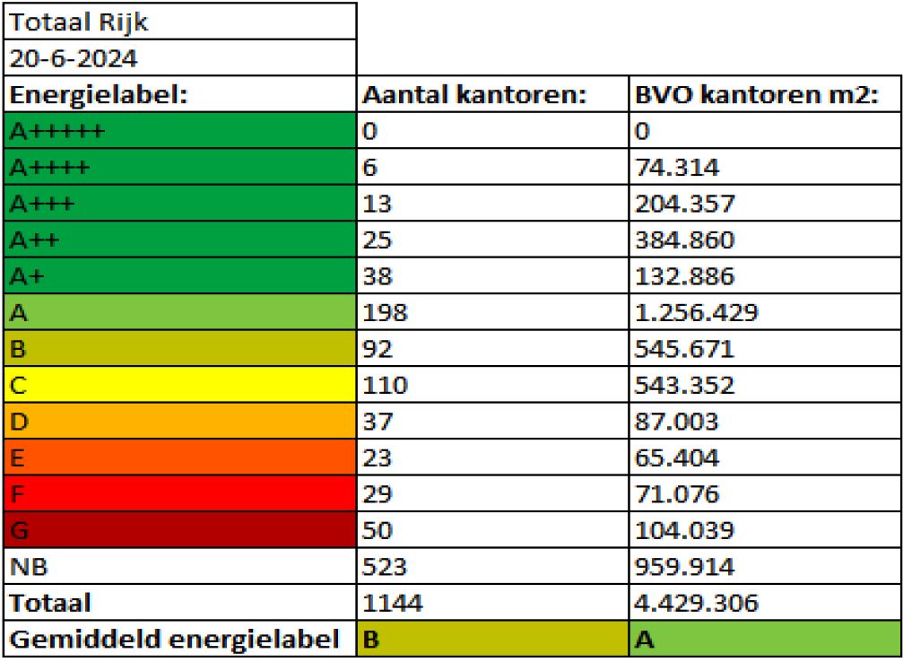 Tabel 2: Indeling Rijkskantoren per energielabel (BZK, juni 2024)