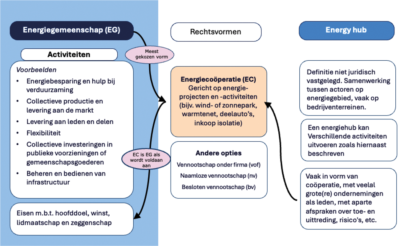 Figuur 1. Schematische weergave van de relatie tussen energiegemeenschappen, energiecoöperaties en energiehubs.