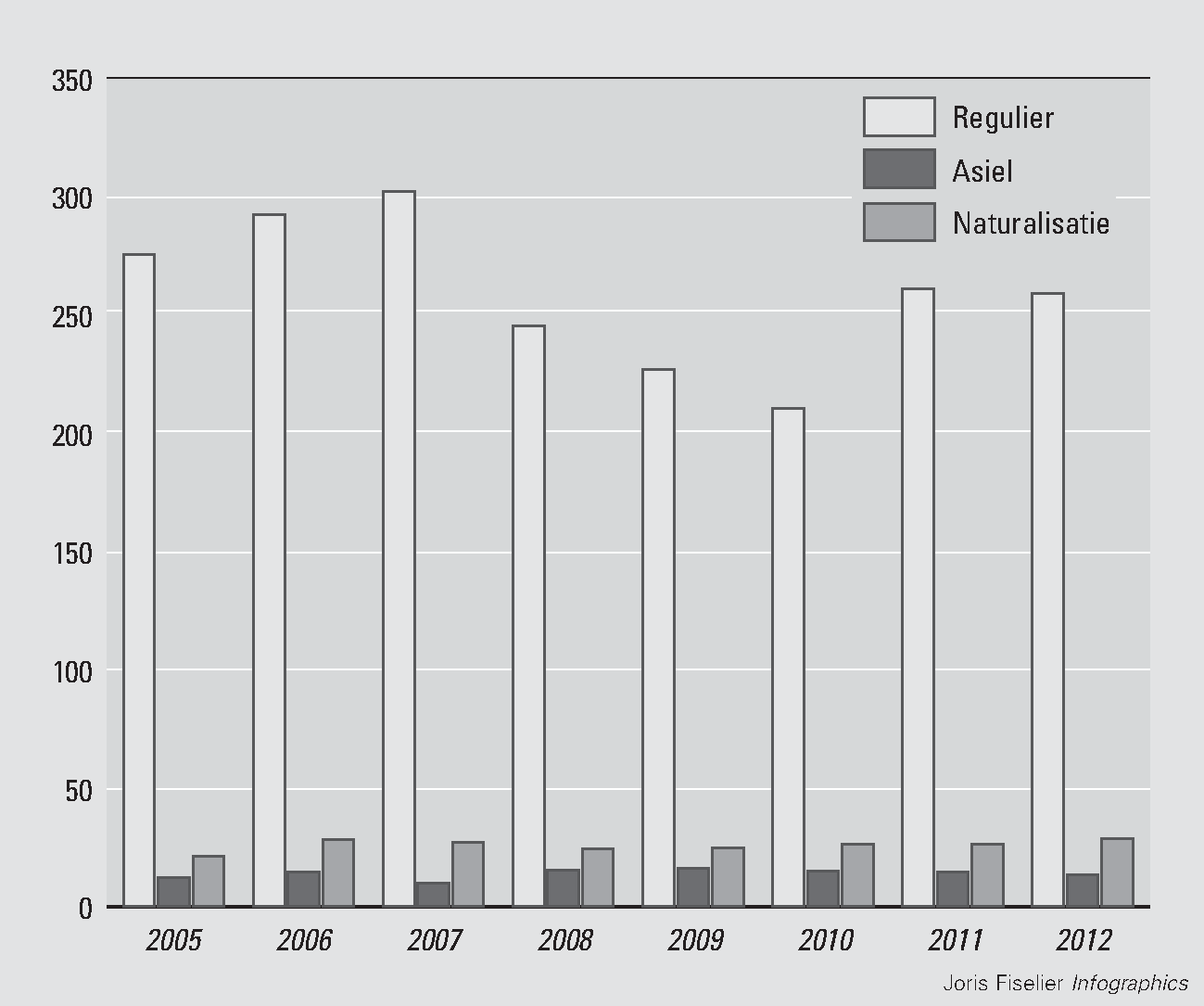 Figuur 1 Aantallen aanvragen voor toelating regulier verblijf, asiel en naturalisatie voor de periode 2005 t/m 2012 (x 1.000)