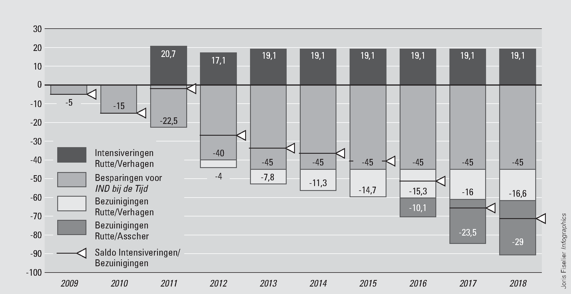 Figuur 4 Besparingen, bezuinigingen en intensiveringen bij de IND voor 2009 tot en met 2018 (x € 1 miljoen)