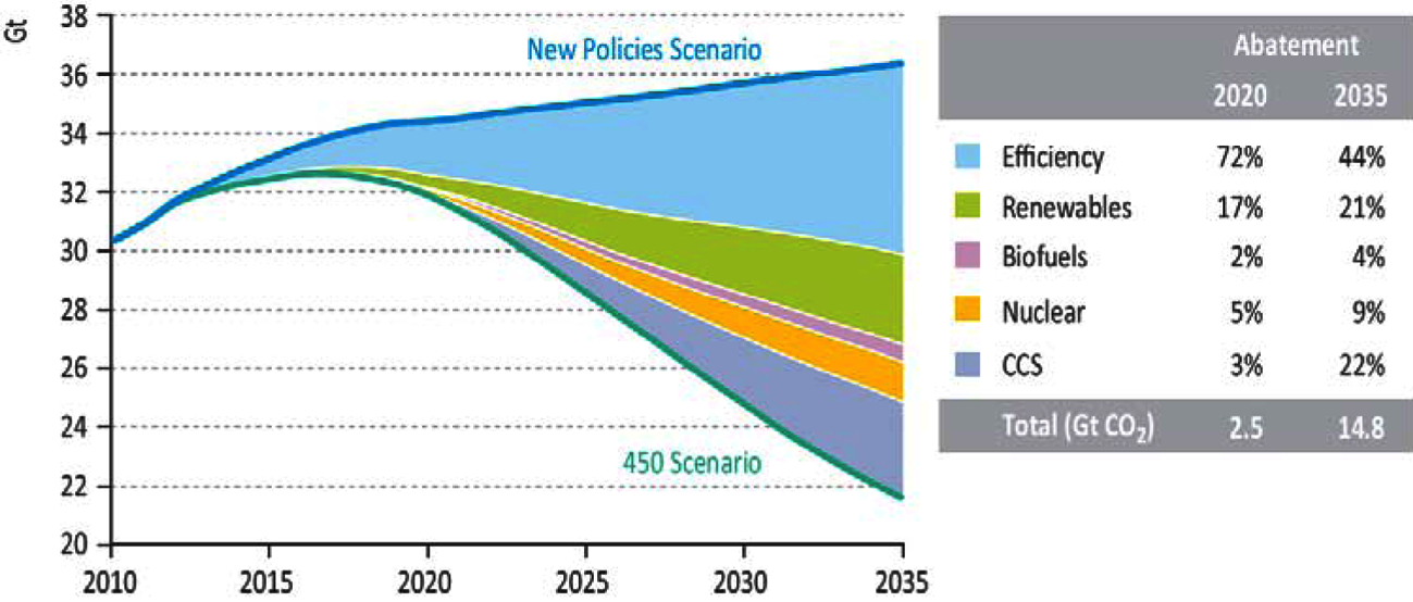  Figuur 1: Mondiale energiegerelateerde
				  CO2 emissiereducties in bij het bereiken van de 2 graden
				  doelstelling (450 Scenario) ten opzichten van beleid na implementatie van
				  toezeggingen in Kopenhagen (New Policies Scenario). Bron: IEA, World Energy
				  Outlook 2011.