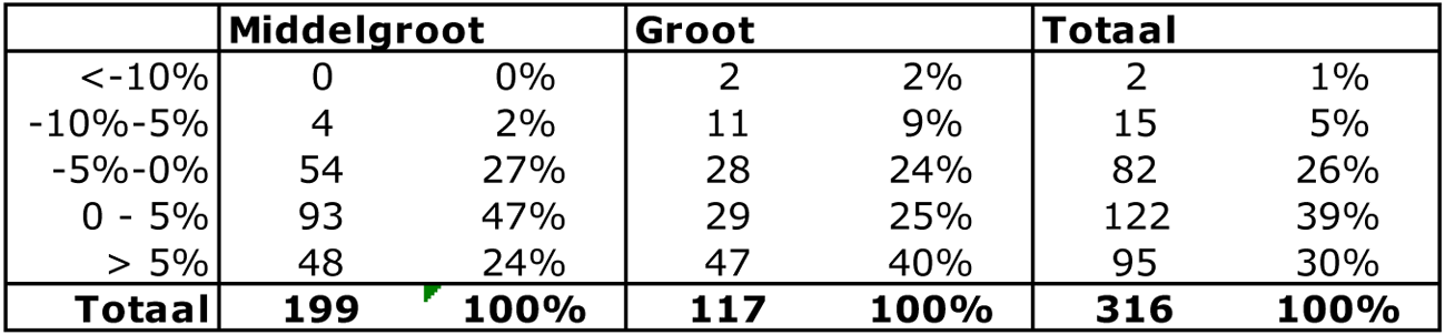 Tabel 1 Ex ante herverdeeleffecten 2014 naar gemeentegrootte, model 2016