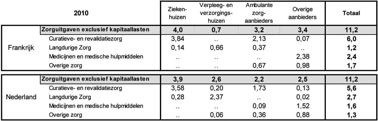 Tabel 1 Toedeling zorguitgaven (in %BBP) aan zorgleveranciers