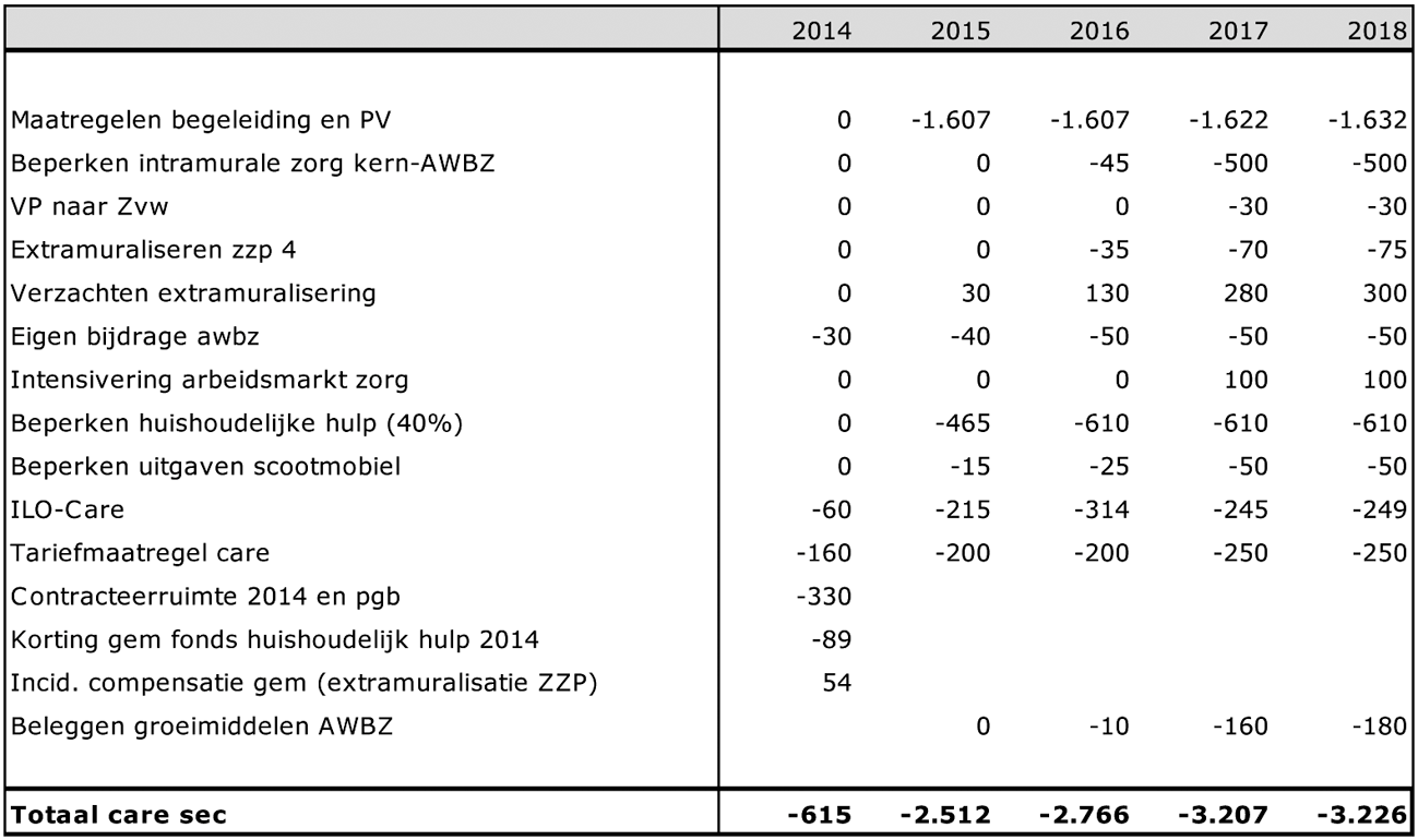 Tabel 3: Totaaloverzicht maatregelen langdurige zorg 2014-2018 (in mln euro)