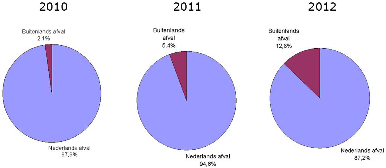 In Nederlandse AVI’s verbrand Nederlands en buitenlands afval, 2010 t/m 2012 