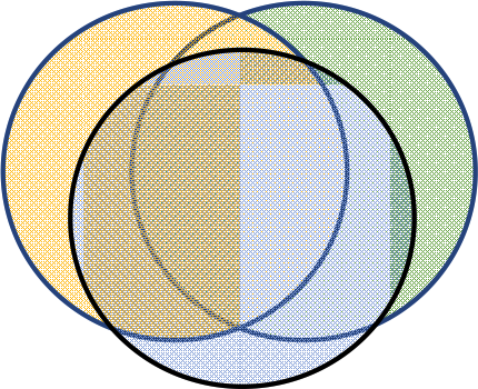 Figuur 1: visualisatie overlap rassendiscriminatie, racisme en institutioneel racisme. De blauwe cirkel staat voor rassendiscriminatie, de groene cirkel voor institutioneel racisme en de gele cirkel racisme. De figuur laat zien dat er zowel sprake is van overlap als verschil tussen begrippen en dat de termen soms in elkaar overlopen. 
