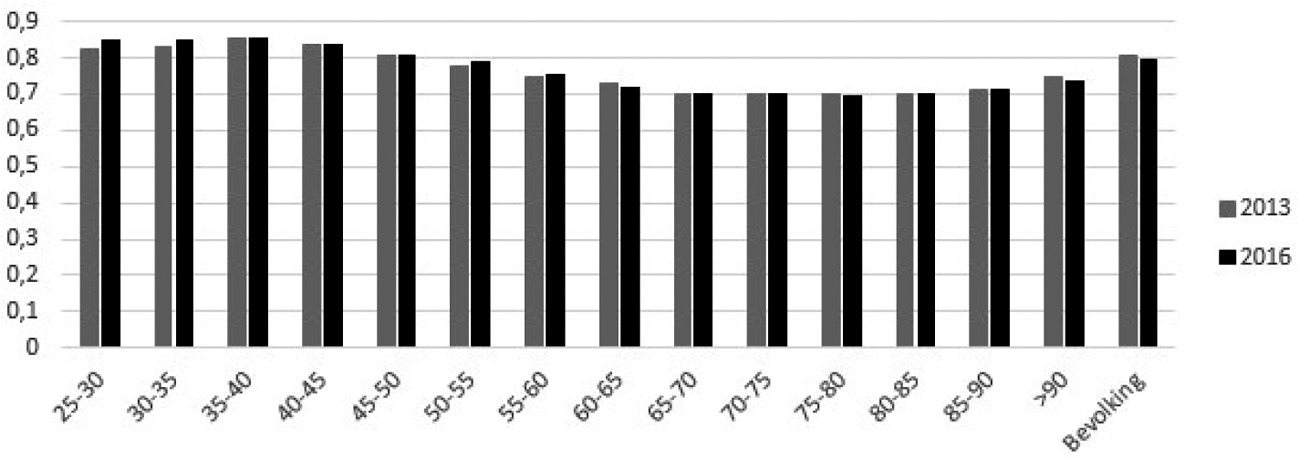 Figuur Vermogensongelijkheid binnen diverse leeftijdsgroepen (Gini-coëfficiënt), 2013 en 2016