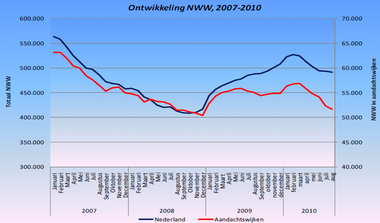 Grafiek Ontwikkeling niet-werkende werkzoekenden (NWW) januari 2007–augustus 2010