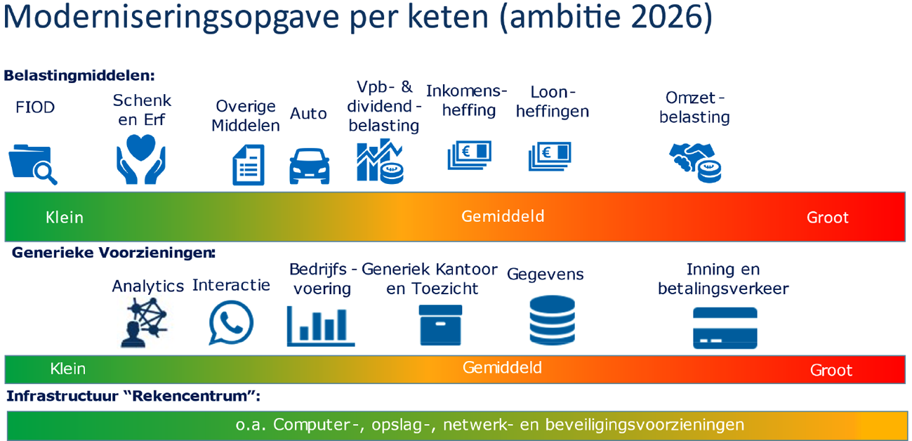 Figuur 3: ambitie modernisering per keten 2026