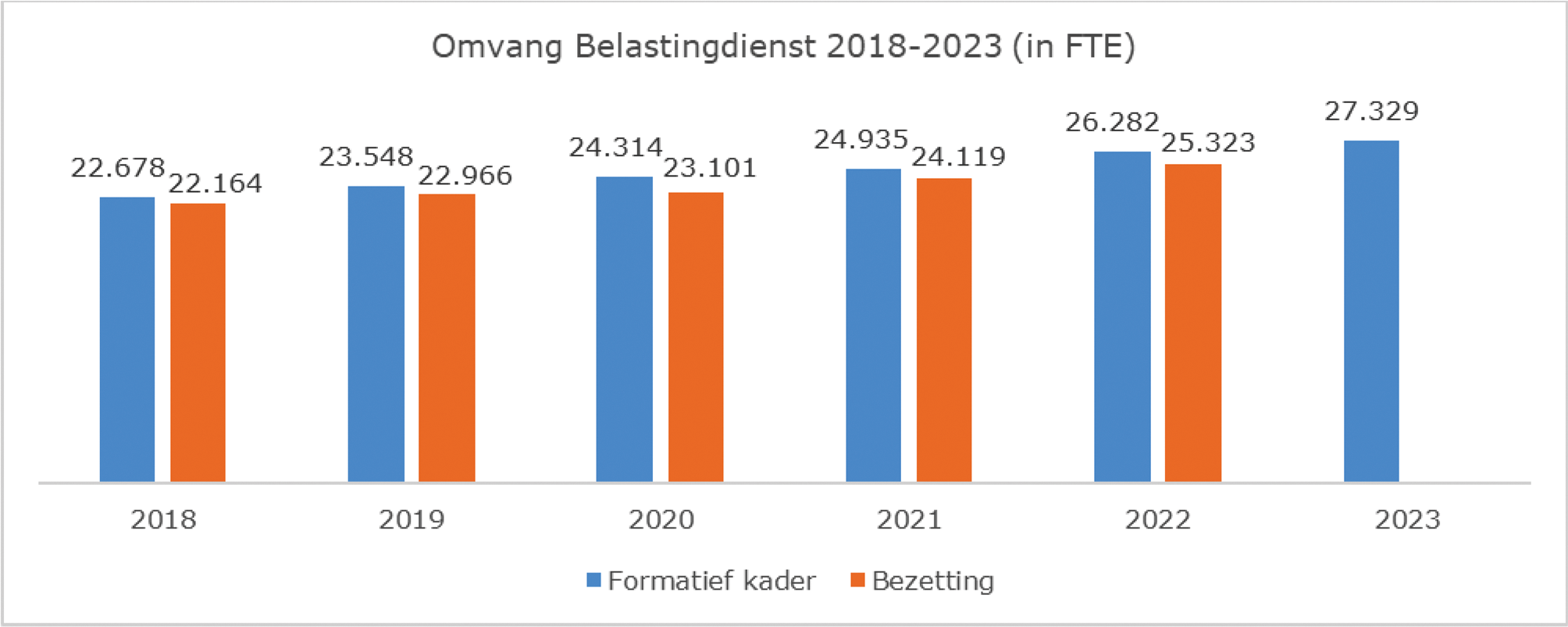 Figuur 1: Formatie en bezetting Belastingdienst 2018–2023
