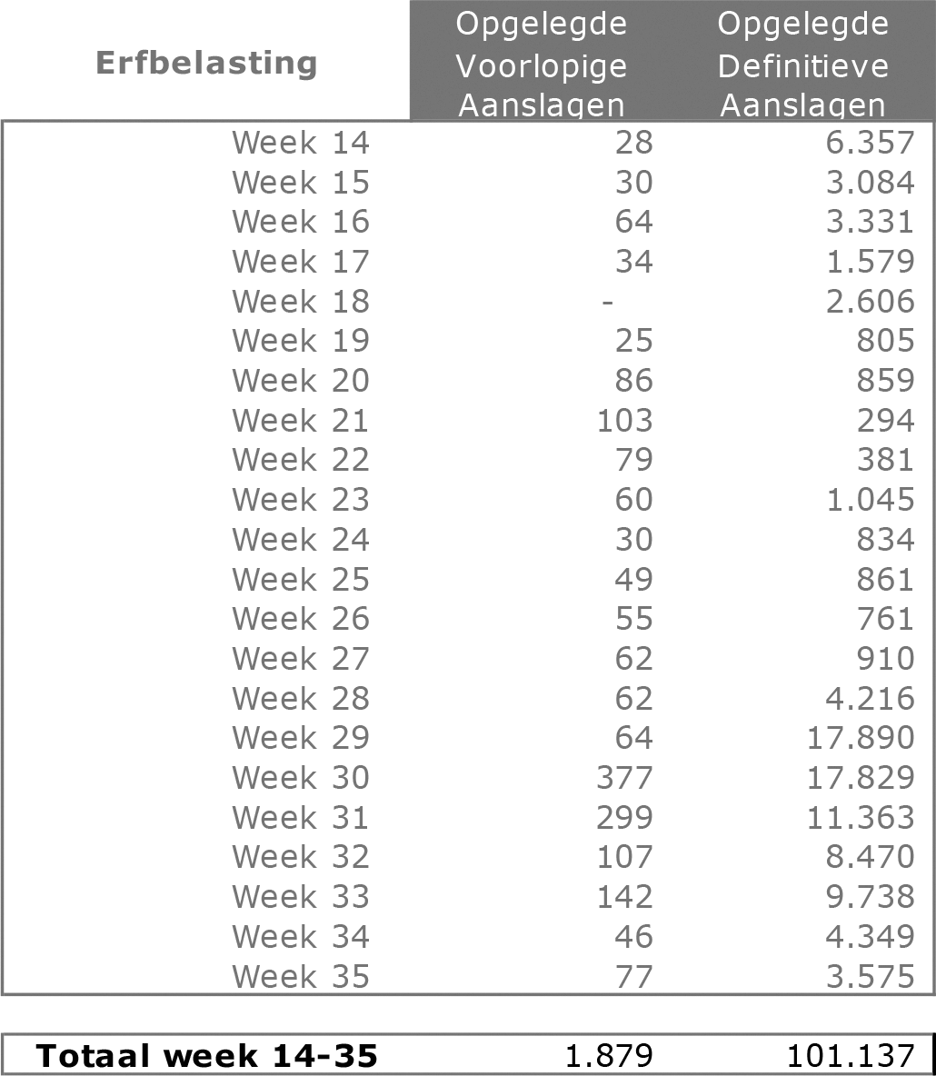 Tabel 1: VA’s en DA’s erfbelasting per week sinds april 2018