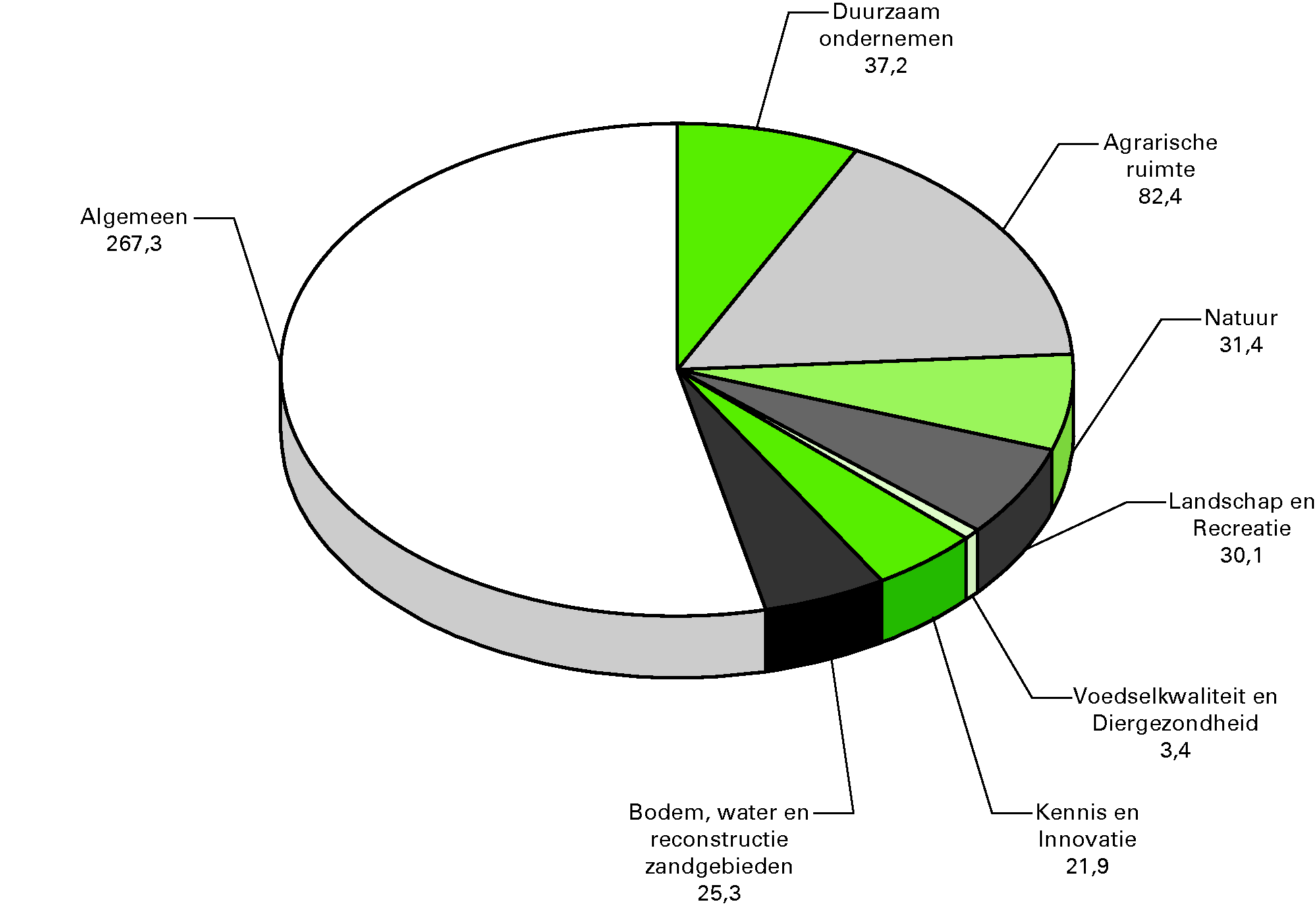 Gerealiseerde ontvangsten vna LNV verdeeld over de beleidsartikelen en niet-beleidsartikelen (bedragen x € 1 mln.)