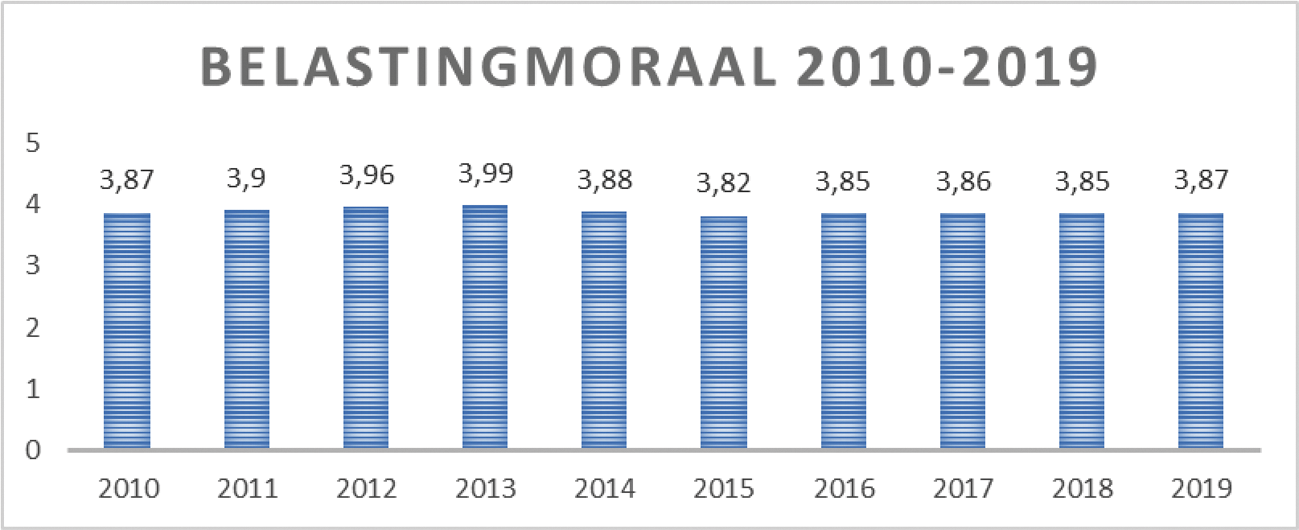 Figuur 1. Belastingmoraal 2010–20191