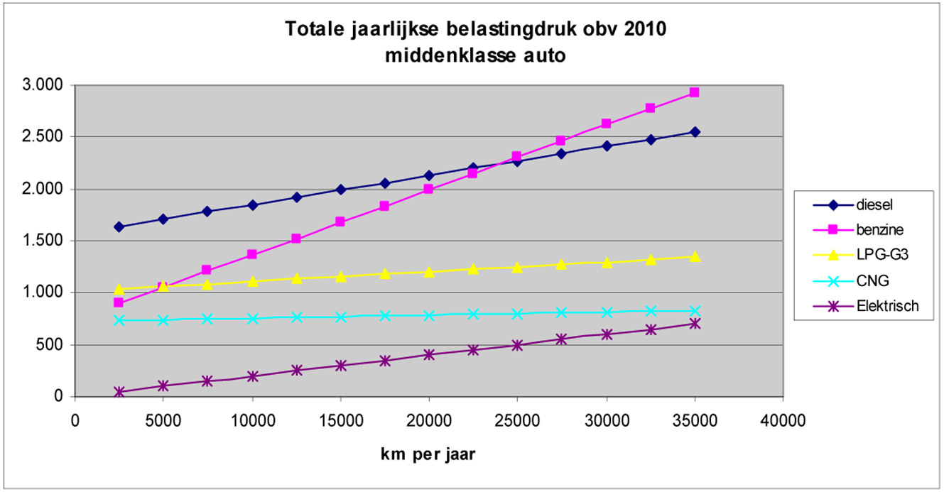 Grafiek 1 Belasting per jaar, vergelijking tussen de verschillende brandstofsoorten