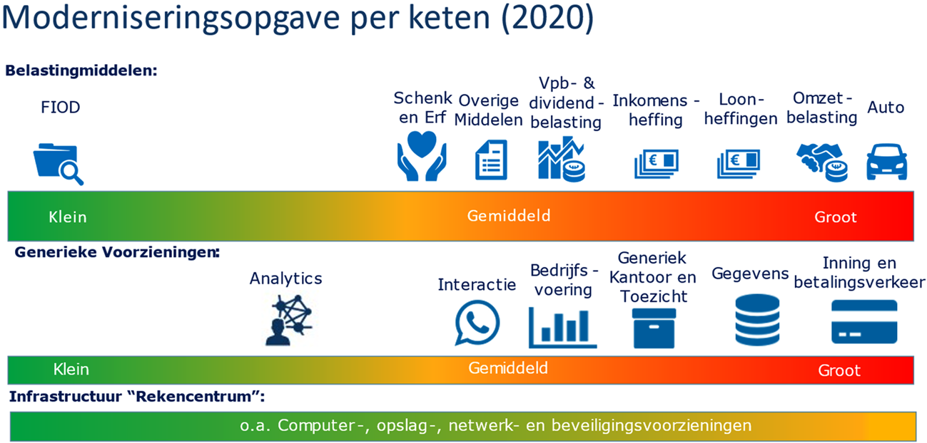 Figuur 1: moderniseringsopgave per keten 2020 (gebaseerd op actuele inzichten)