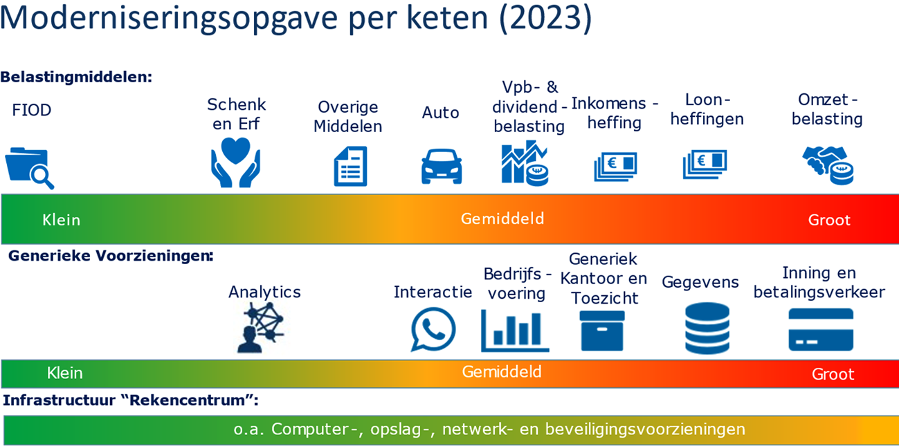 Figuur 2: actuele moderniseringsopgave per keten 2023