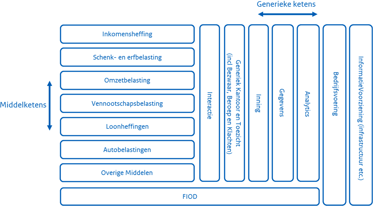 Figuur 1: ketens van de Belastingdienst