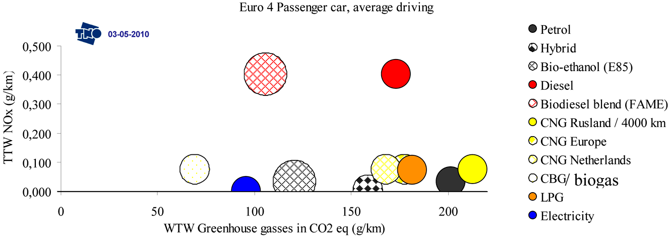 Figuur 4.1. Emissie van personenauto’s, bron: TNO