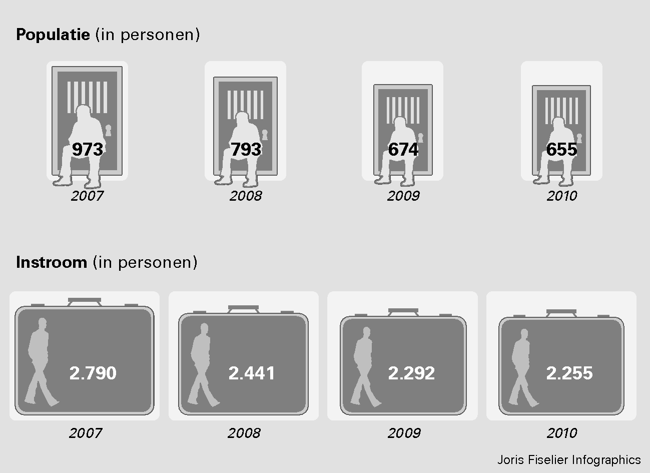 Figuur 4 Kerngegevens over strafrechtelijk geplaatste jeugdigen naar en in JJI’s, 2007–2010