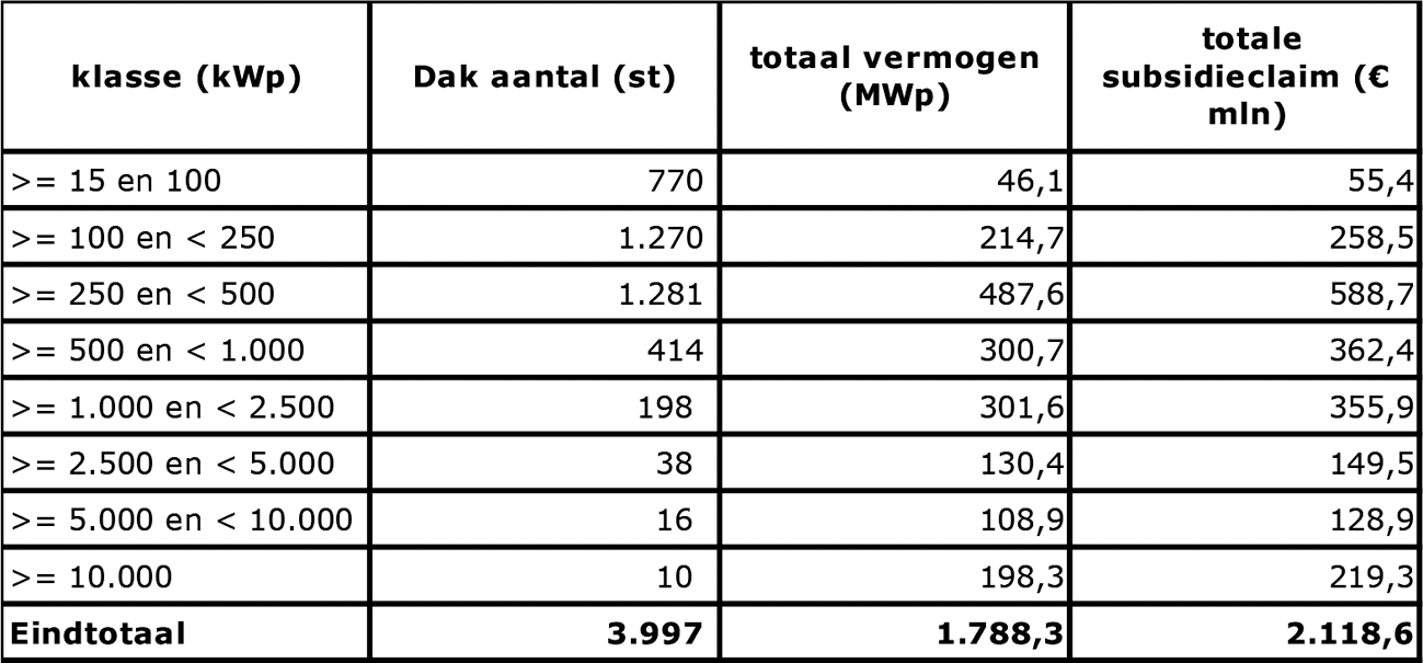 Tabel 6: Overzicht aanvragen zon-PV in voorjaarsronde SDE+ 2018 (dak en veld)