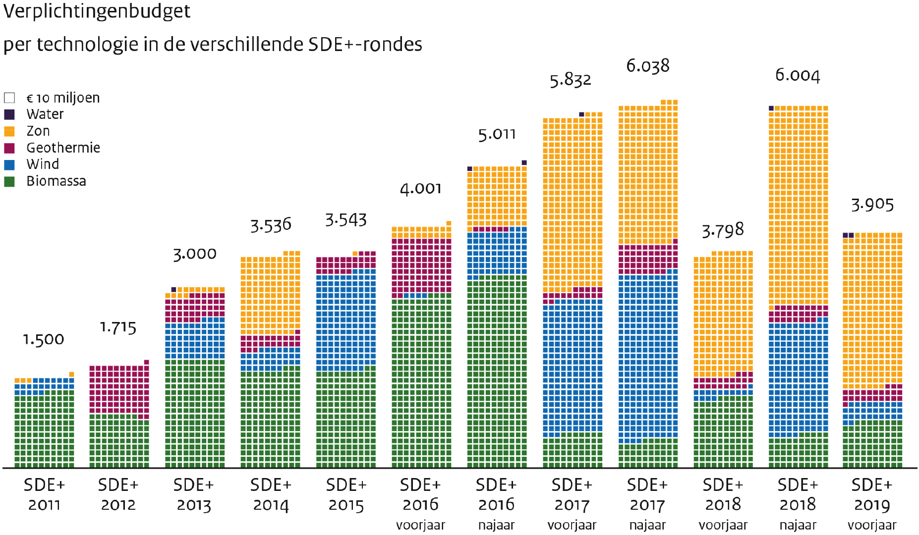 Figuur 1. Overzicht verplichtingenbudget per technologie in de verschillende SDE+-rondes 2011 t/m 2019