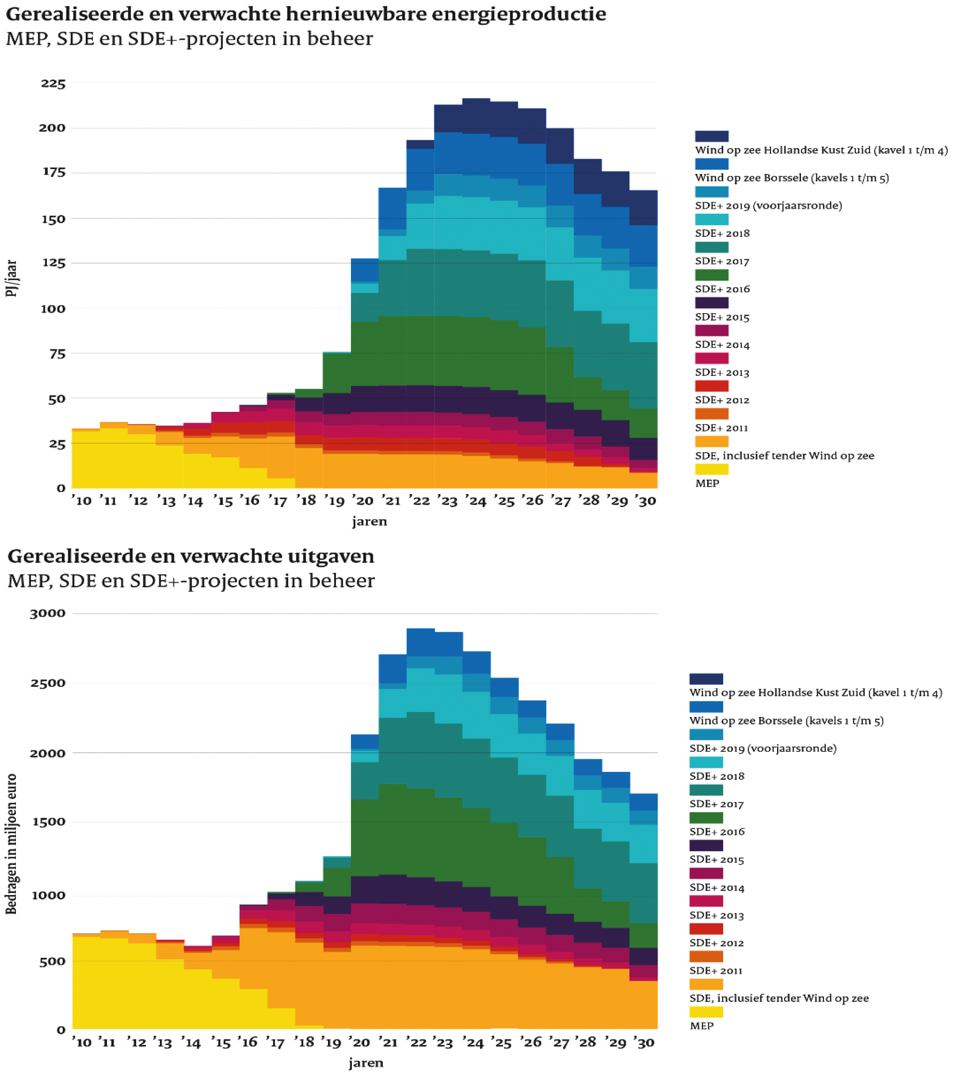 Figuur 2. Overzicht gerealiseerde en verwachte hernieuwbare energieproductie 2008 t/m 2030