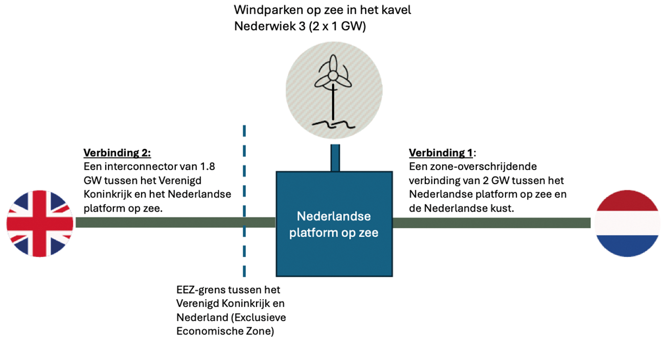 Figuur 1: opzet van de hybride interconnector, LionLink.